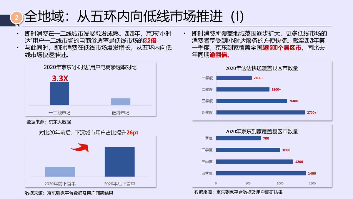 唯快不破，全面开花——2021年即时消费行业报告(图8)