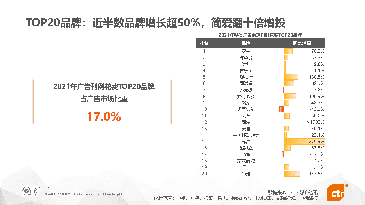 2021年中国广告市场回顾(图7)
