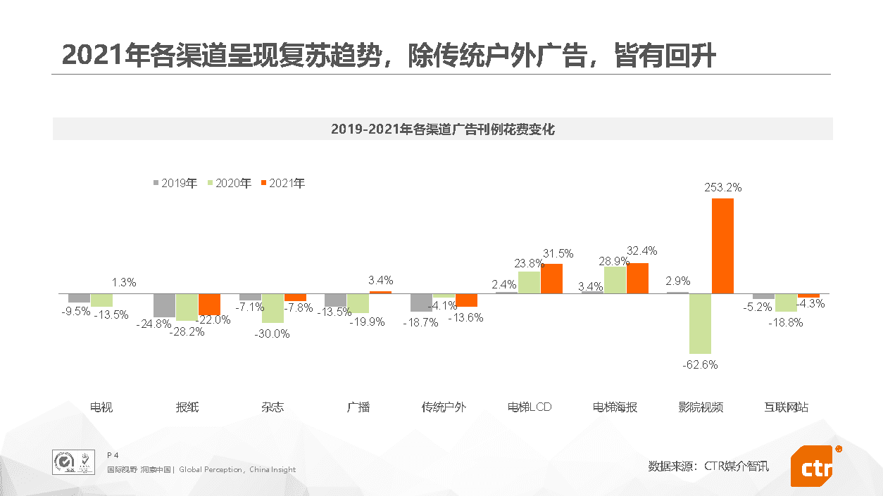 2021年中国广告市场回顾(图4)