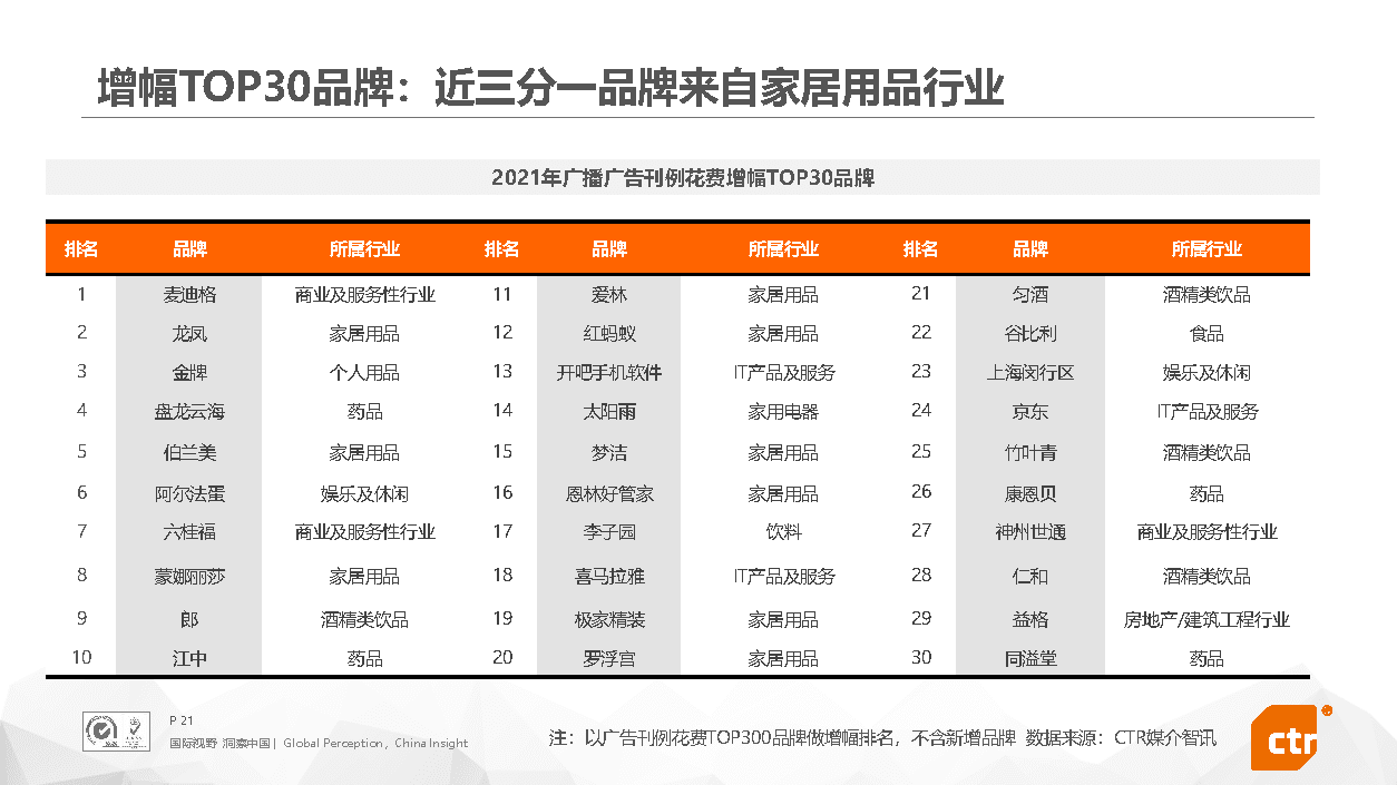 2021年中国广告市场回顾(图21)