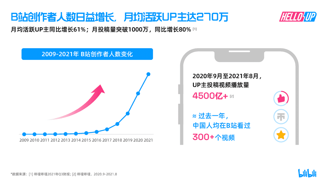 2021B站创作者生态报告(图4)