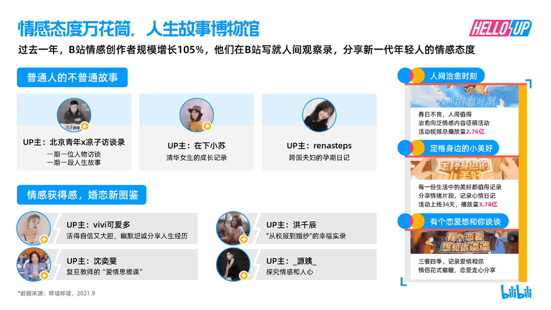 2021B站创作者生态报告(图23)