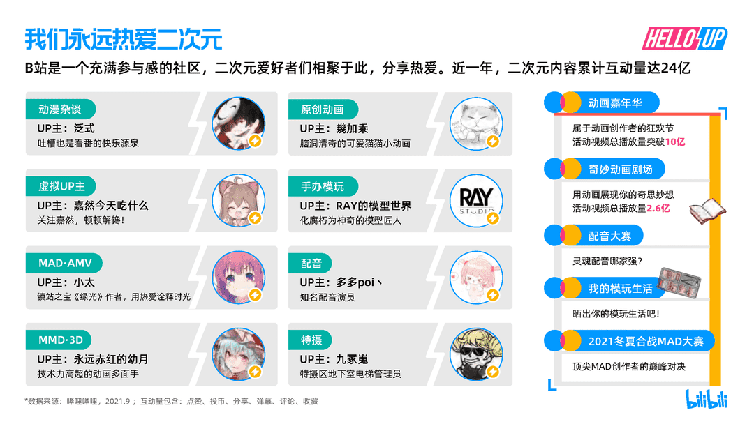 2021B站创作者生态报告(图25)