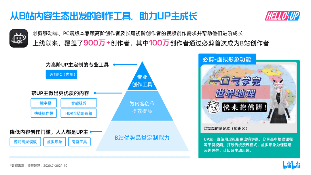 2021B站创作者生态报告(图34)