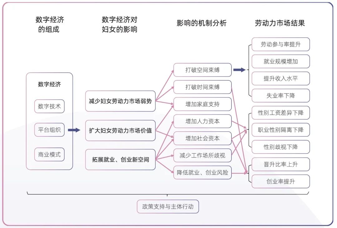 重磅发布！女性就业创业研究报告：数字经济显著缩小性别差异