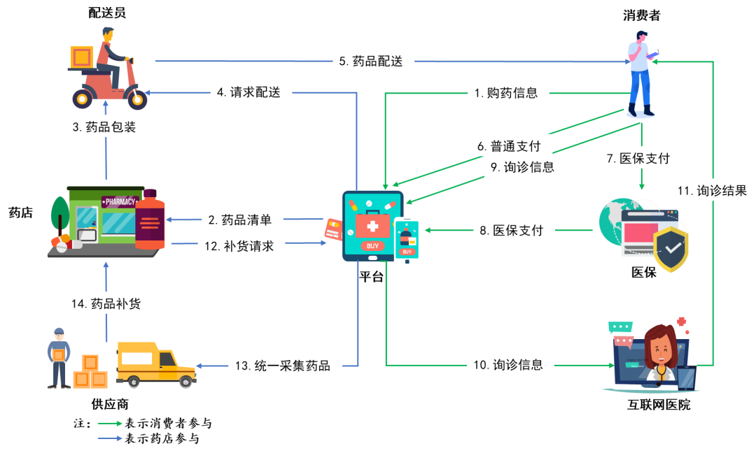 2021中国医药O2O发展研究报告：后疫情时代在线送药应该如何做？
