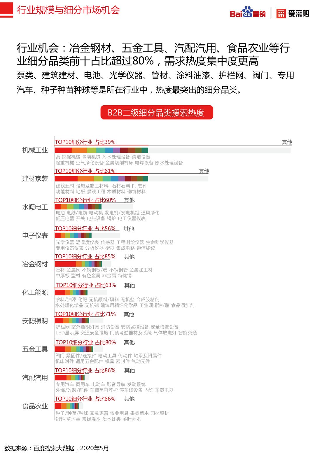2020年百度B2B行业洞察报告(图7)