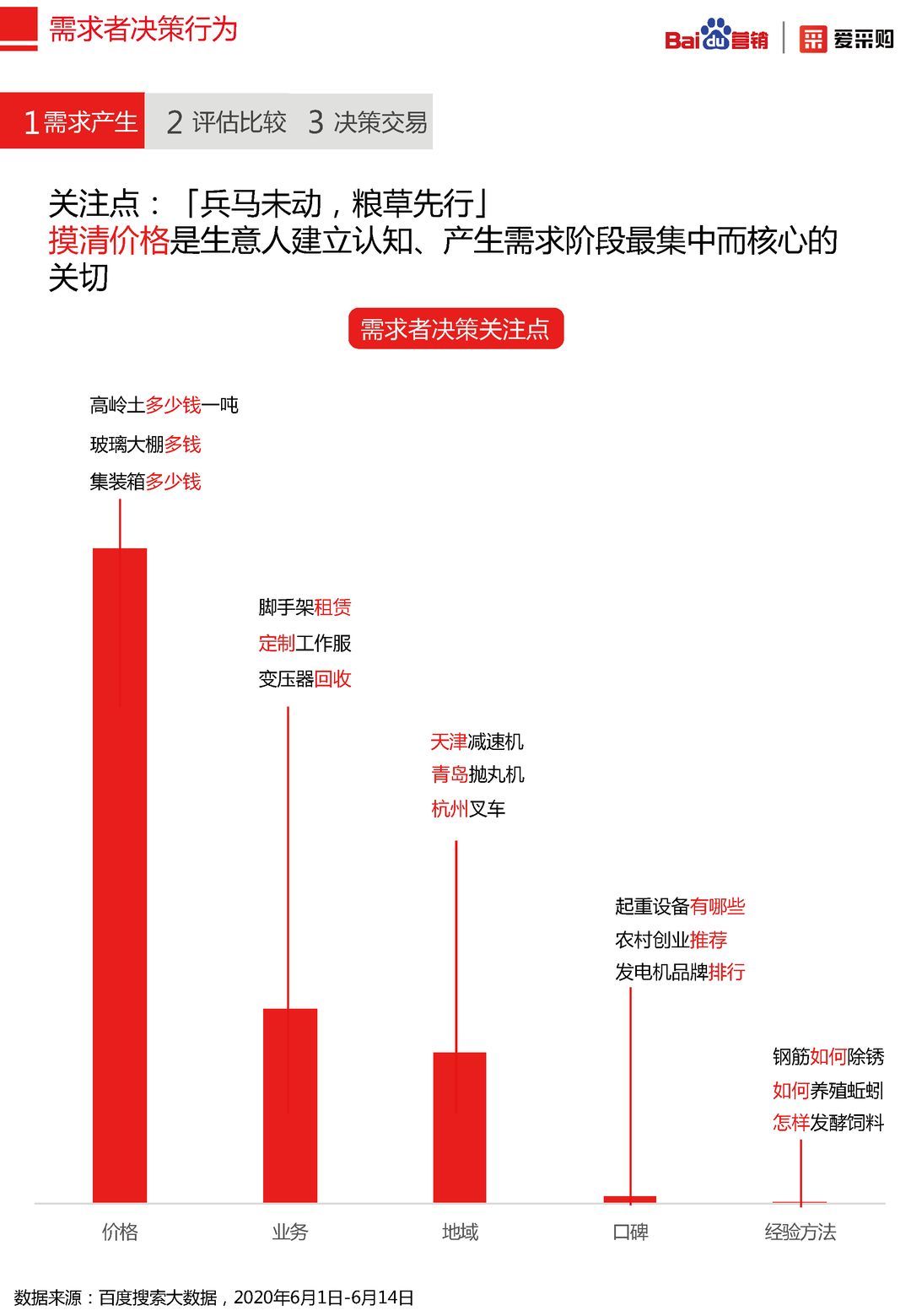 2020年百度B2B行业洞察报告(图14)