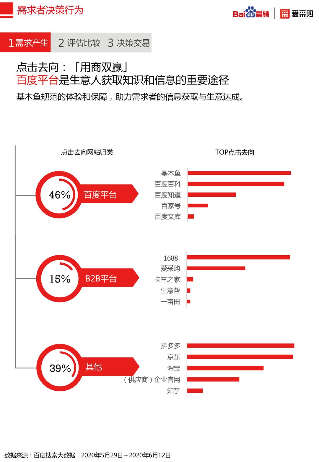 2020年百度B2B行业洞察报告(图15)