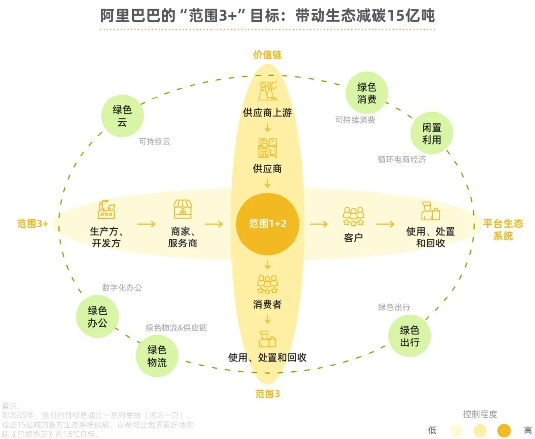 阿里巴巴发布国内互联网企业首个碳中和行动报告「附全文下载」