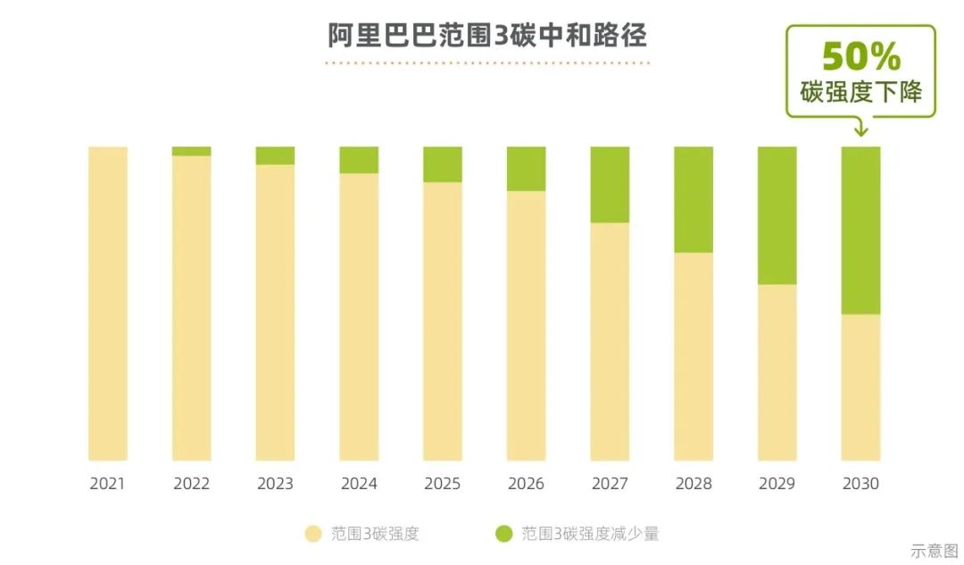阿里巴巴发布国内互联网企业首个碳中和行动报告「附全文下载」
