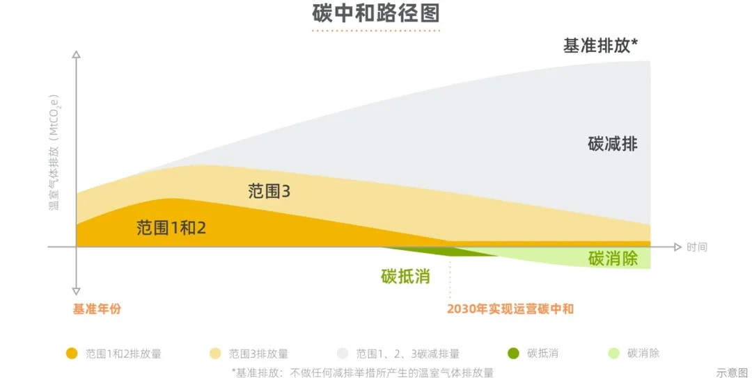 阿里巴巴发布国内互联网企业首个碳中和行动报告「附全文下载」