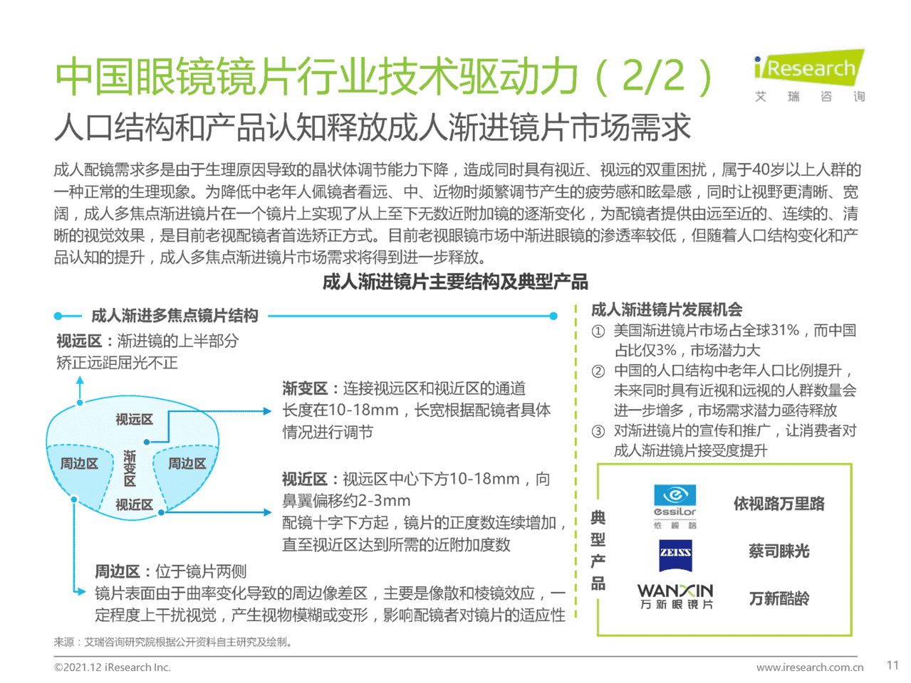 2021年中国眼镜镜片行业白皮书(图11)