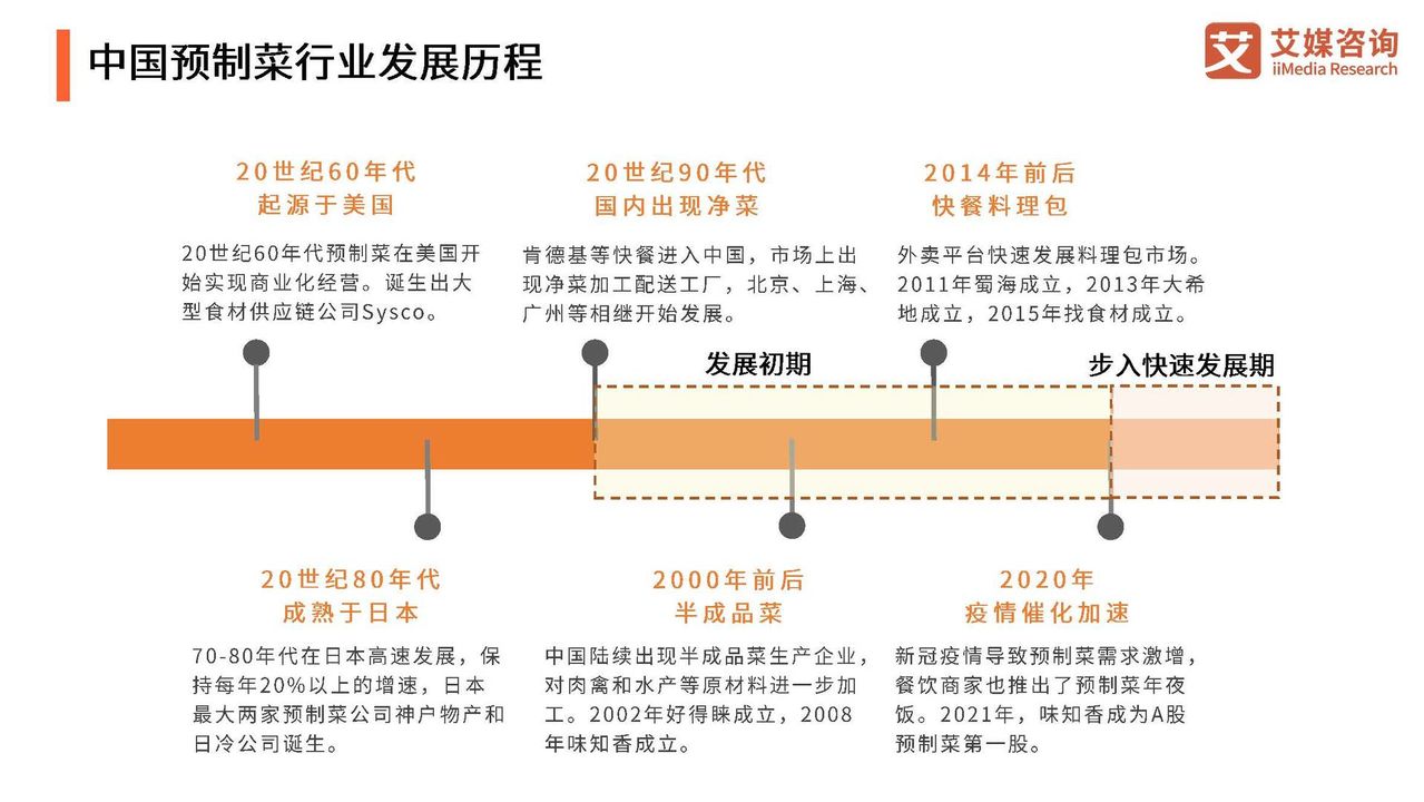 2022年中国预制菜行业发展趋势研究报告（演讲版）(图4)