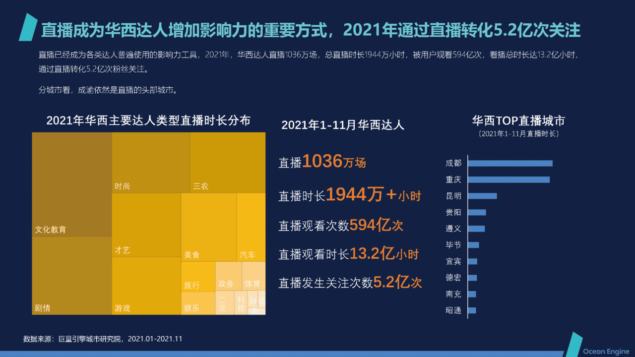 短视频行业2021抖音本地生活消费研究报告：华西篇(图13)