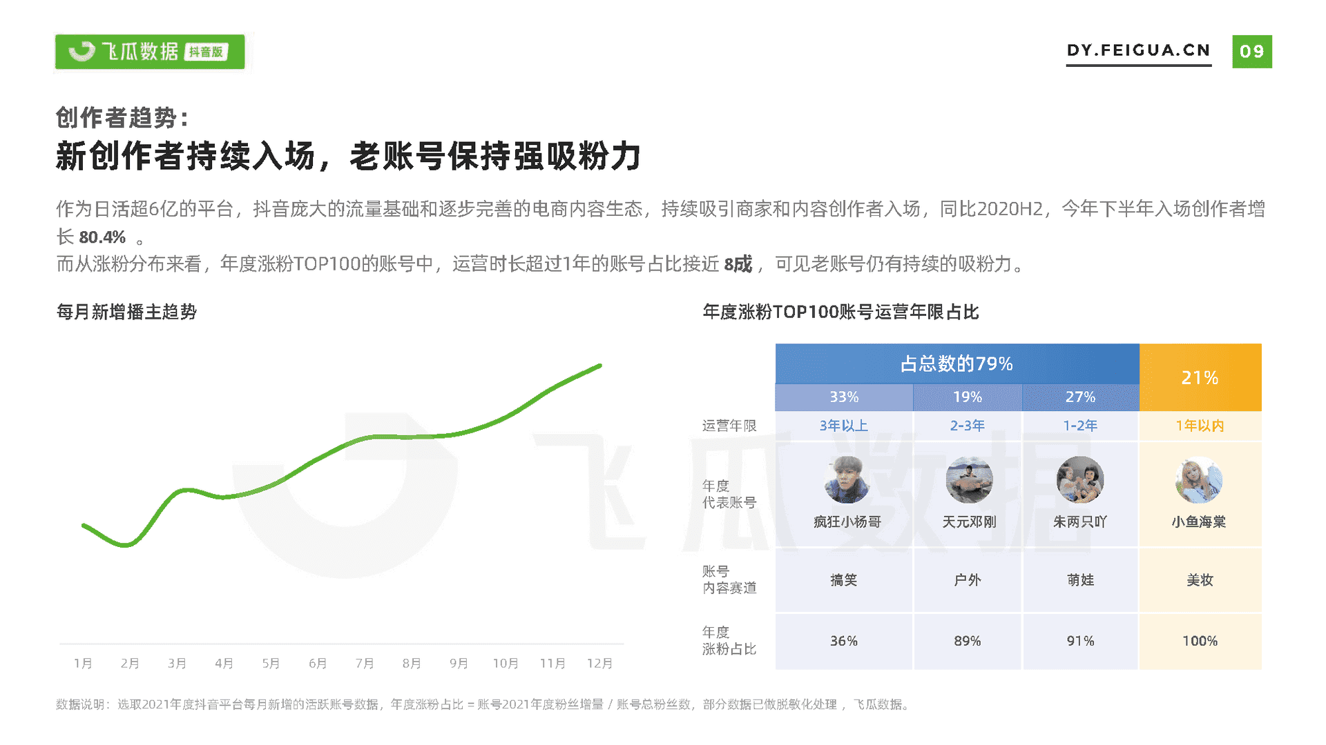 飞瓜数据-电商行业：2021年短视频及直播营销年度报告(图10)