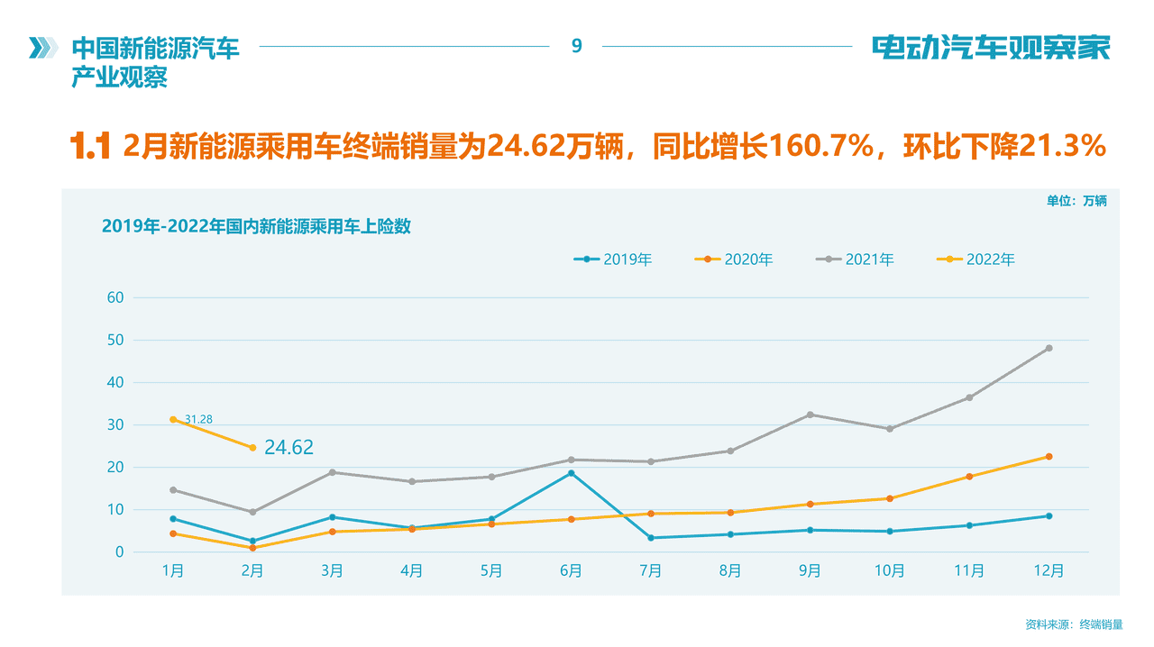 电动汽车观察家-中国新能源汽车产业观察报告(图9)