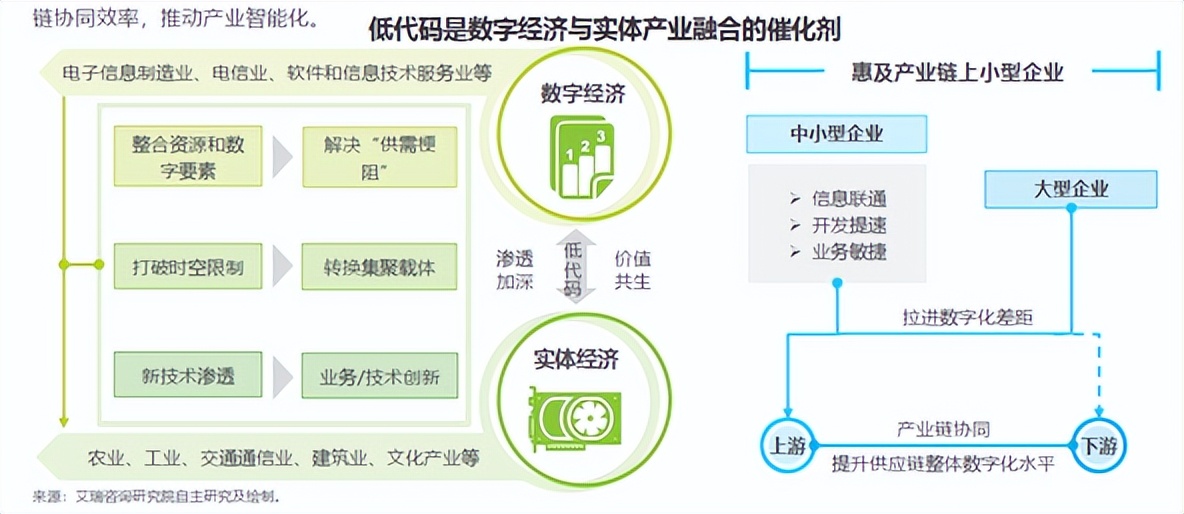 《2022年中国低代码行业生态发展洞察报告》发布