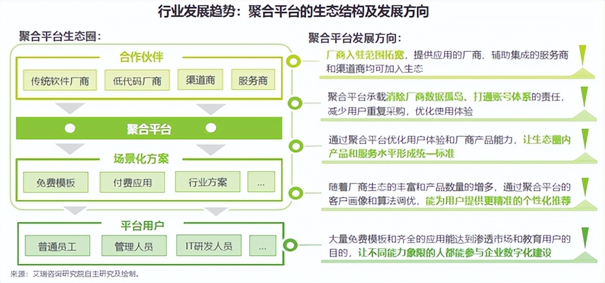 《2022年中国低代码行业生态发展洞察报告》发布