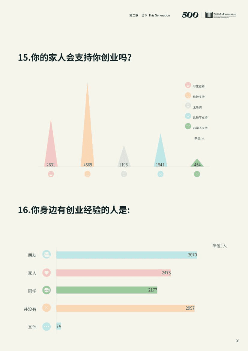 2021中国大学生创业报告(图26)