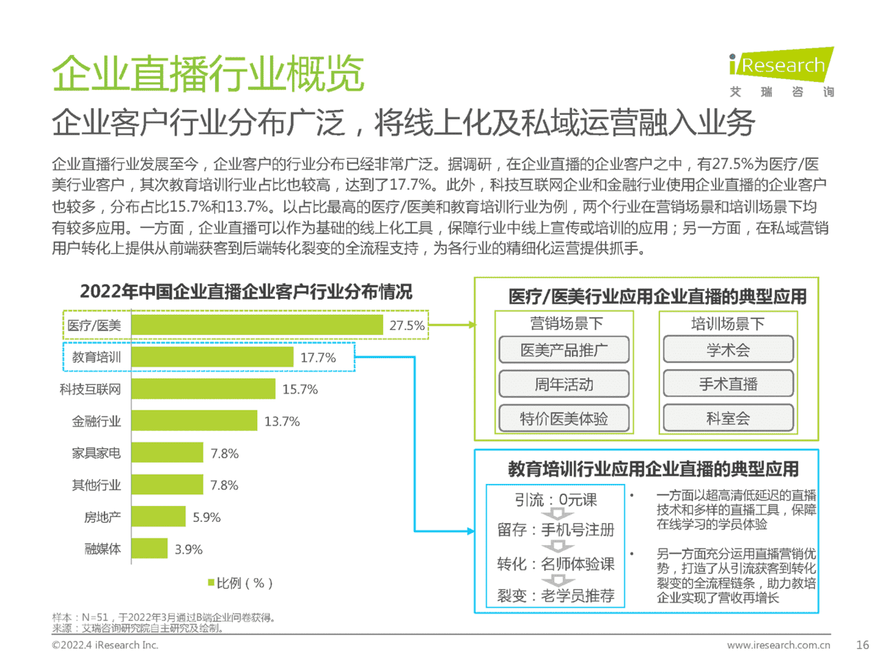 2022年中国企业直播行业发展趋势白皮书(图16)