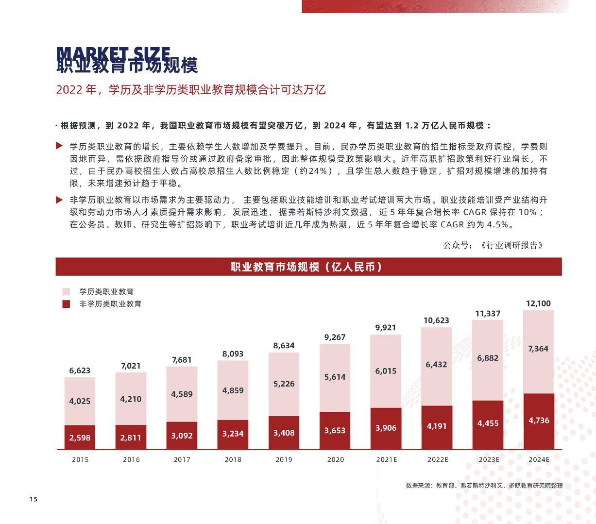 2022中国职业教育行业报告(图15)
