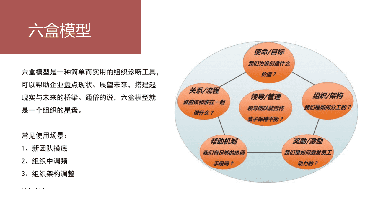 20个价值千金的管理工具／模型(图12)