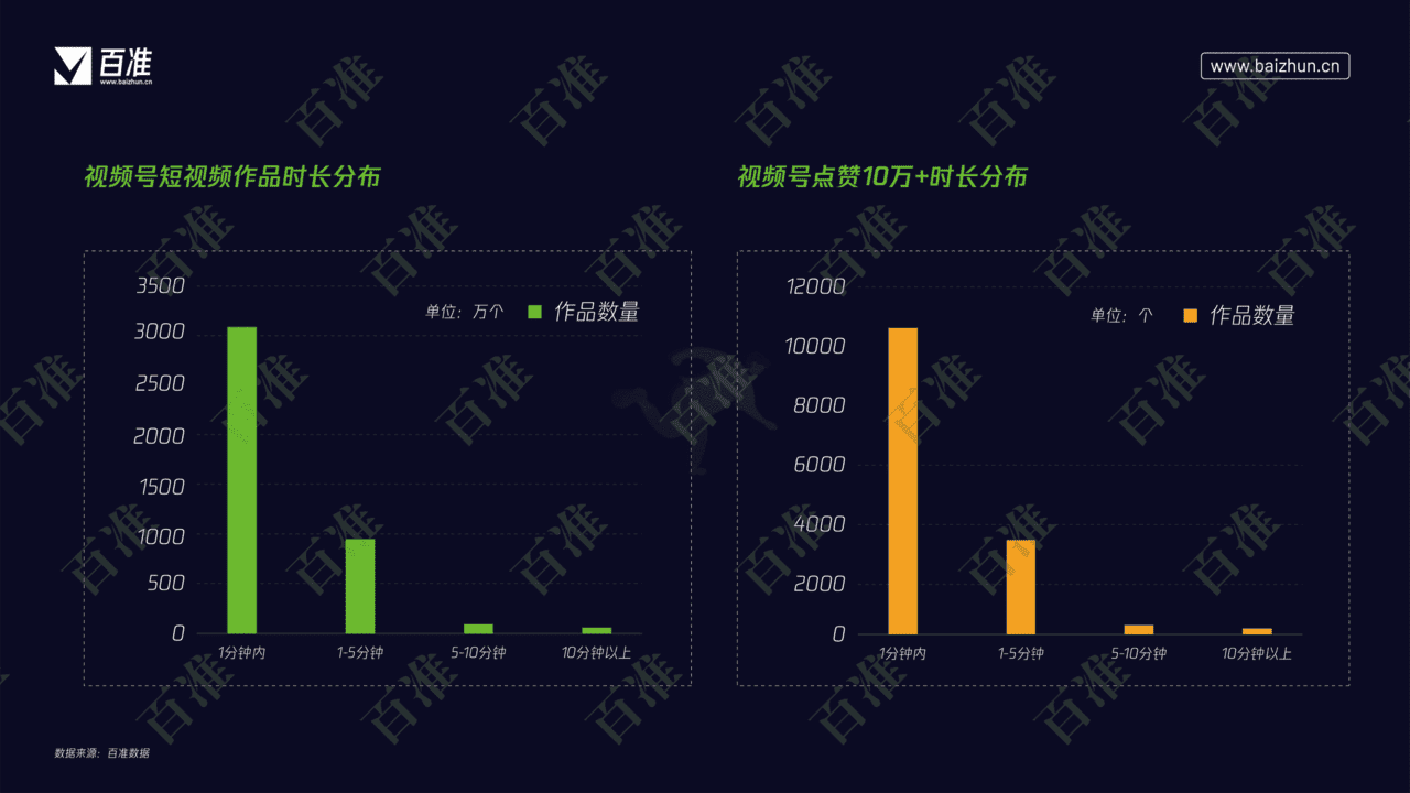 2022微信视频号生态发展研究报告(图15)