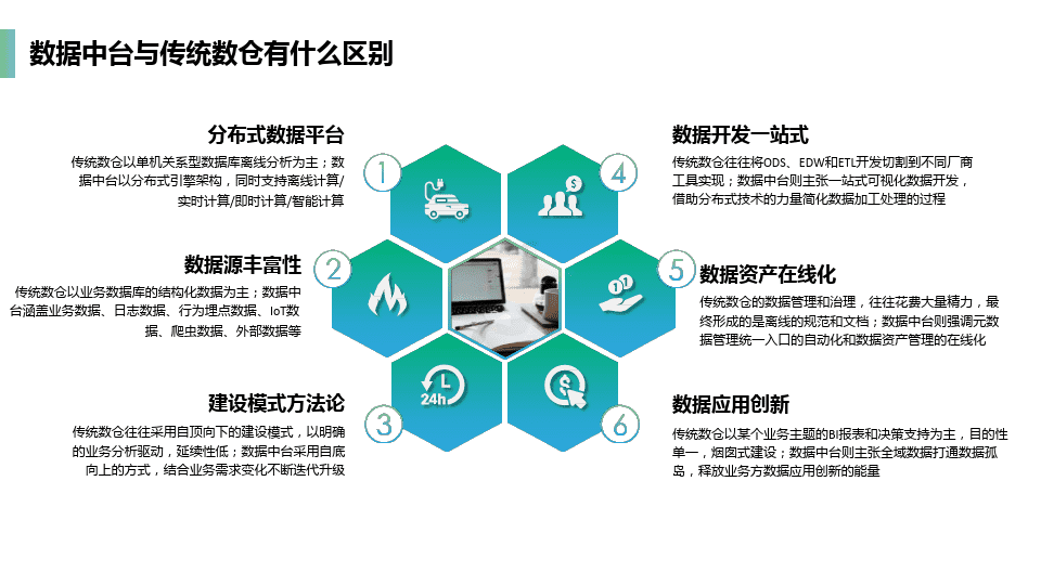 企业数据中台介绍及建设方案(图7)