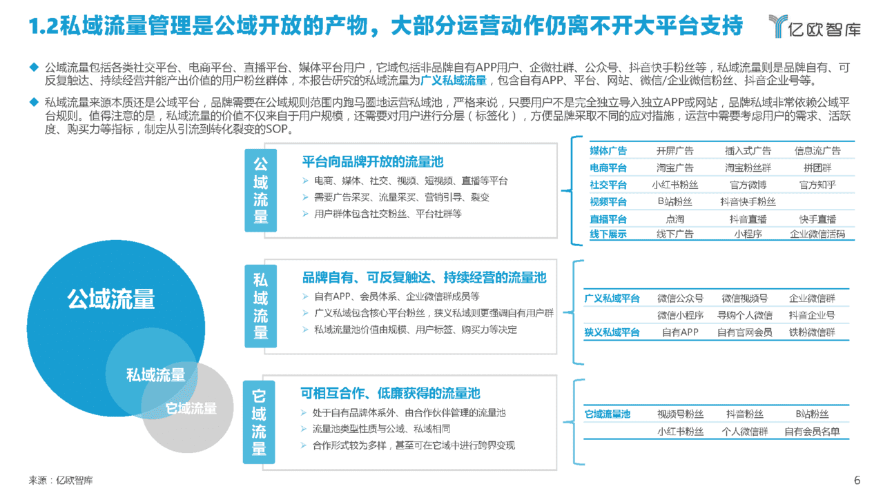 2022中国私域流量管理研究报告(图6)