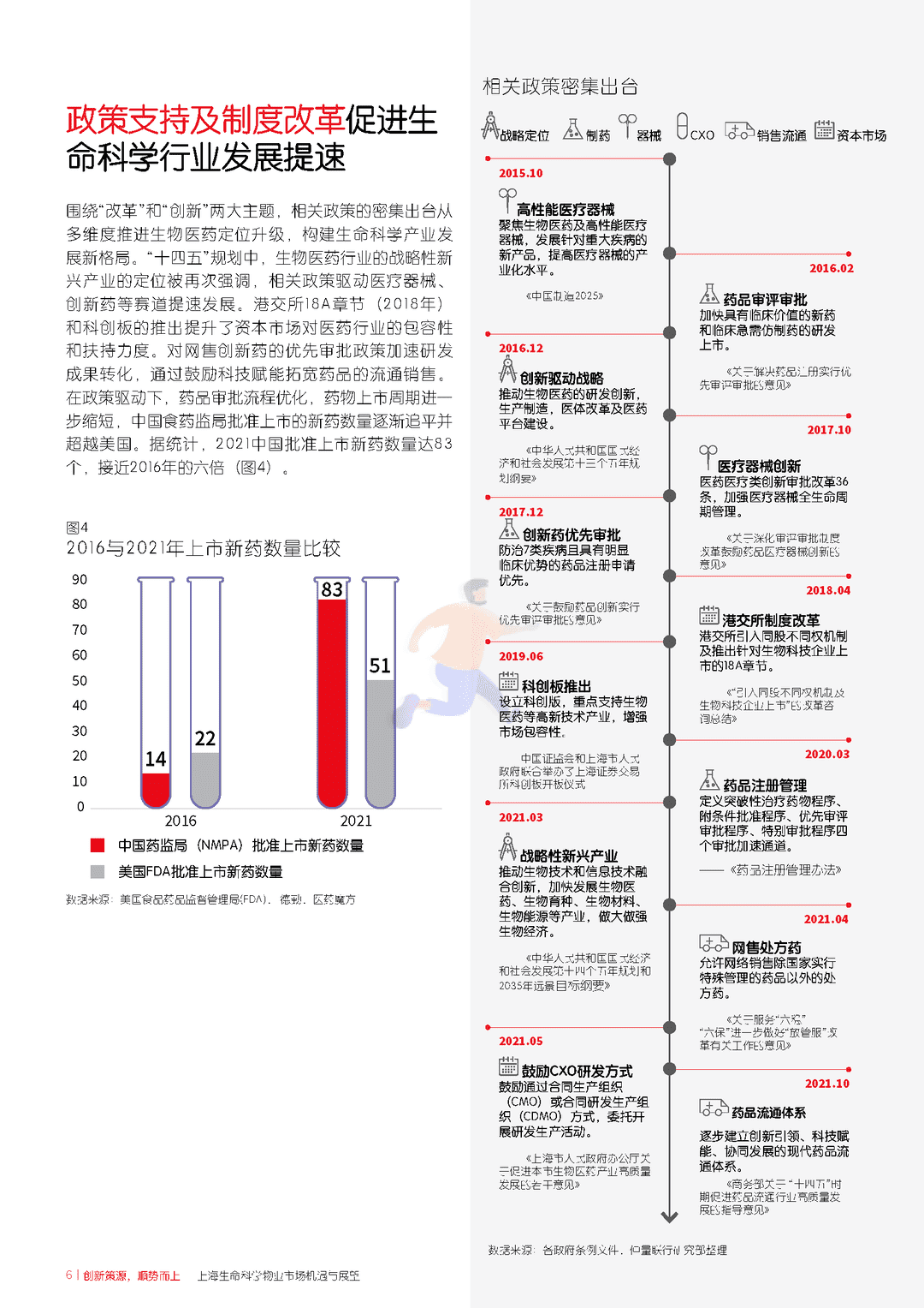 上海生命科学物业市场机遇与展望(图6)