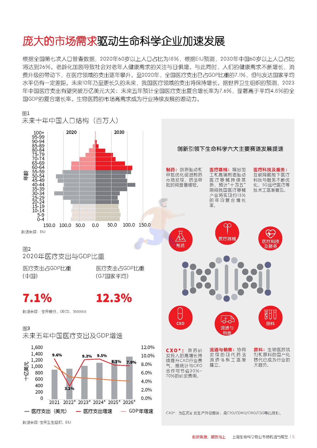 上海生命科学物业市场机遇与展望(图5)