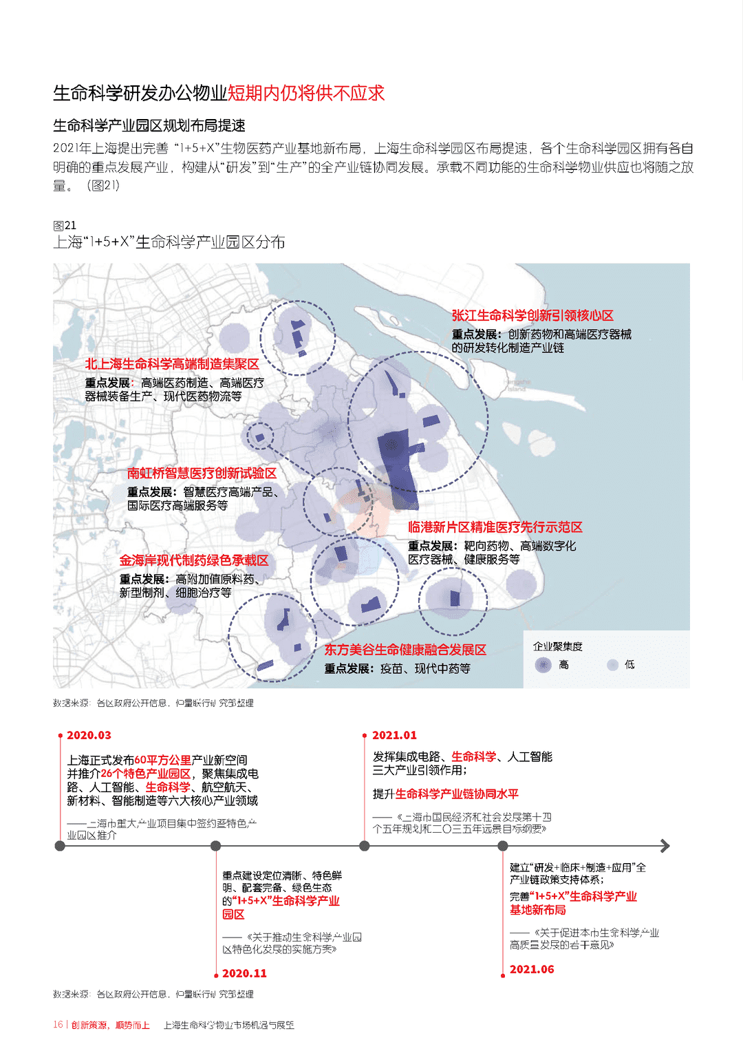 上海生命科学物业市场机遇与展望(图16)