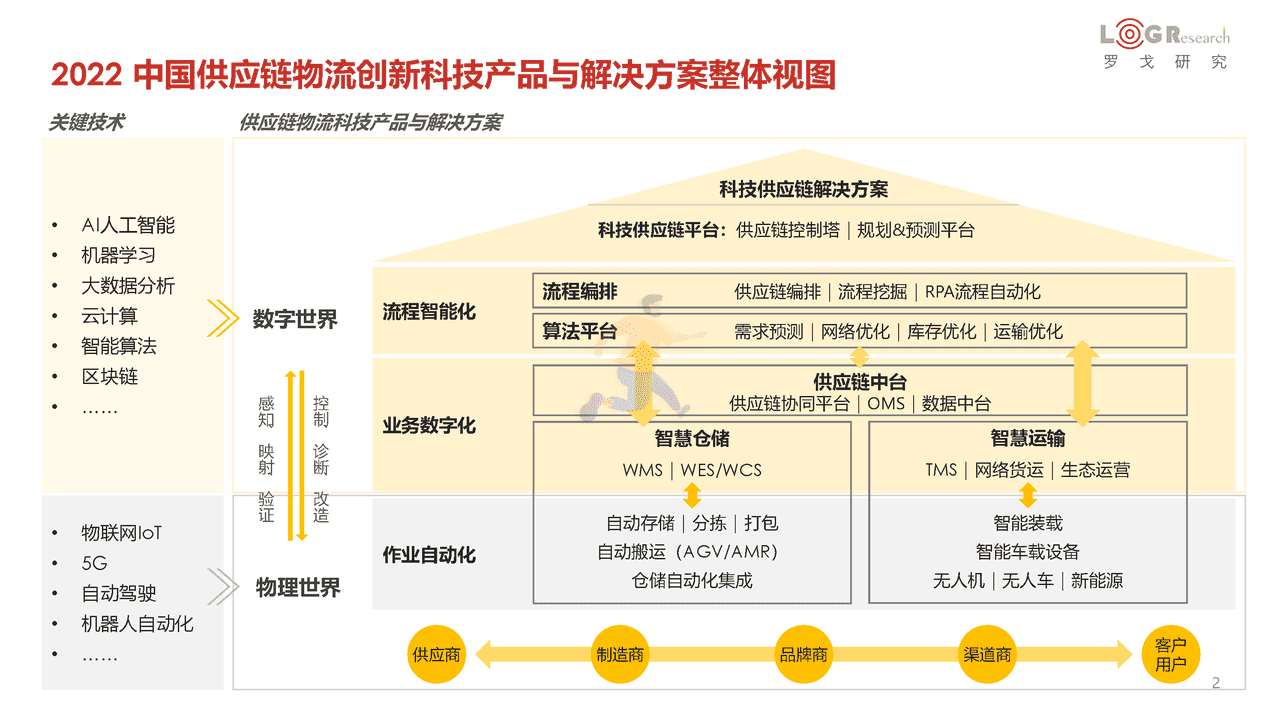 罗戈研究：2022中国供应链物流创新科技报告(图2)
