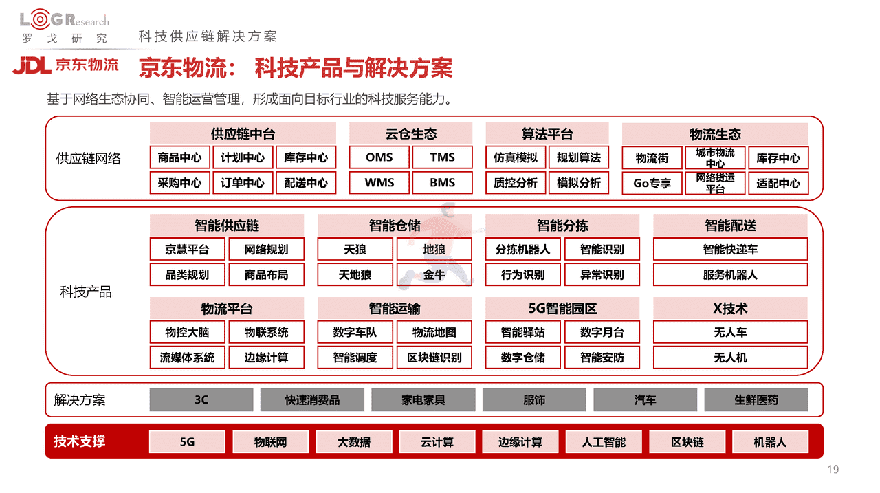 罗戈研究：2022中国供应链物流创新科技报告(图19)