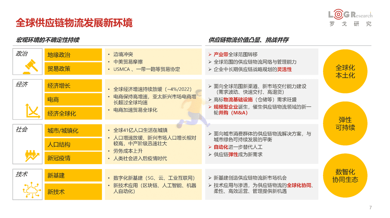 罗戈研究：2022中国供应链物流创新科技报告(图7)