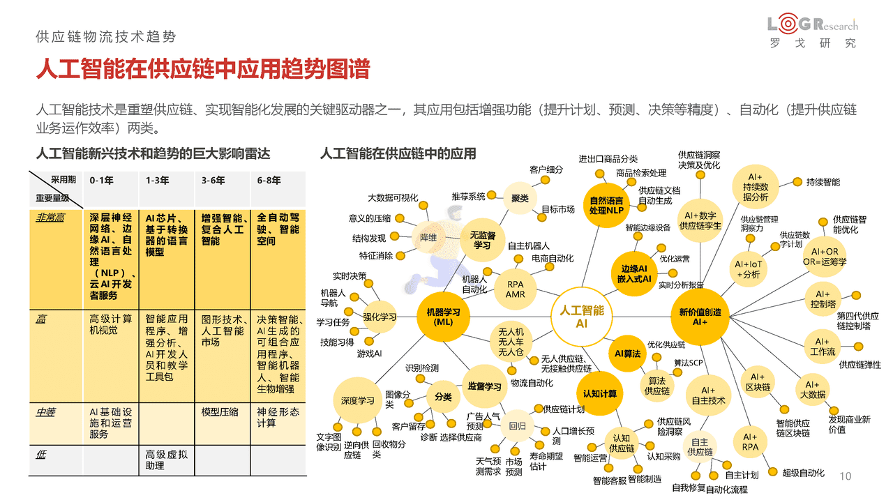 罗戈研究：2022中国供应链物流创新科技报告(图10)