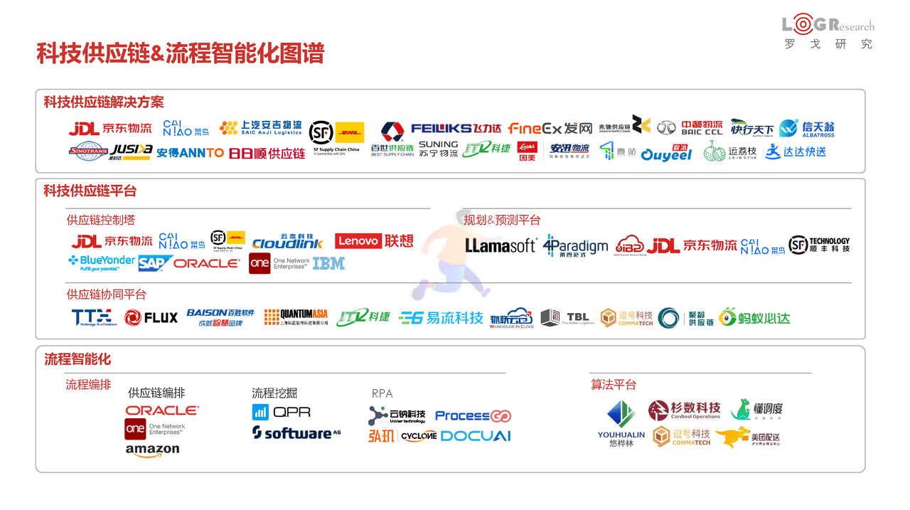 罗戈研究：2022中国供应链物流创新科技报告(图16)