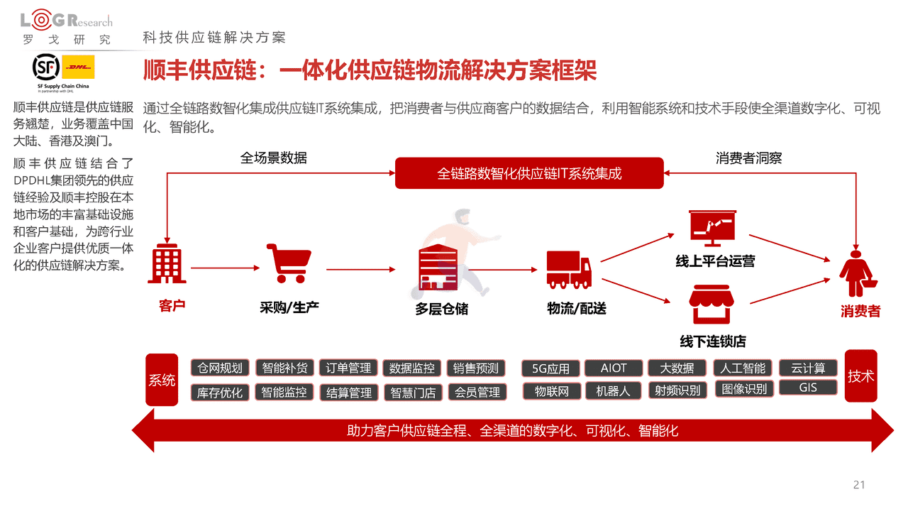 罗戈研究：2022中国供应链物流创新科技报告(图21)