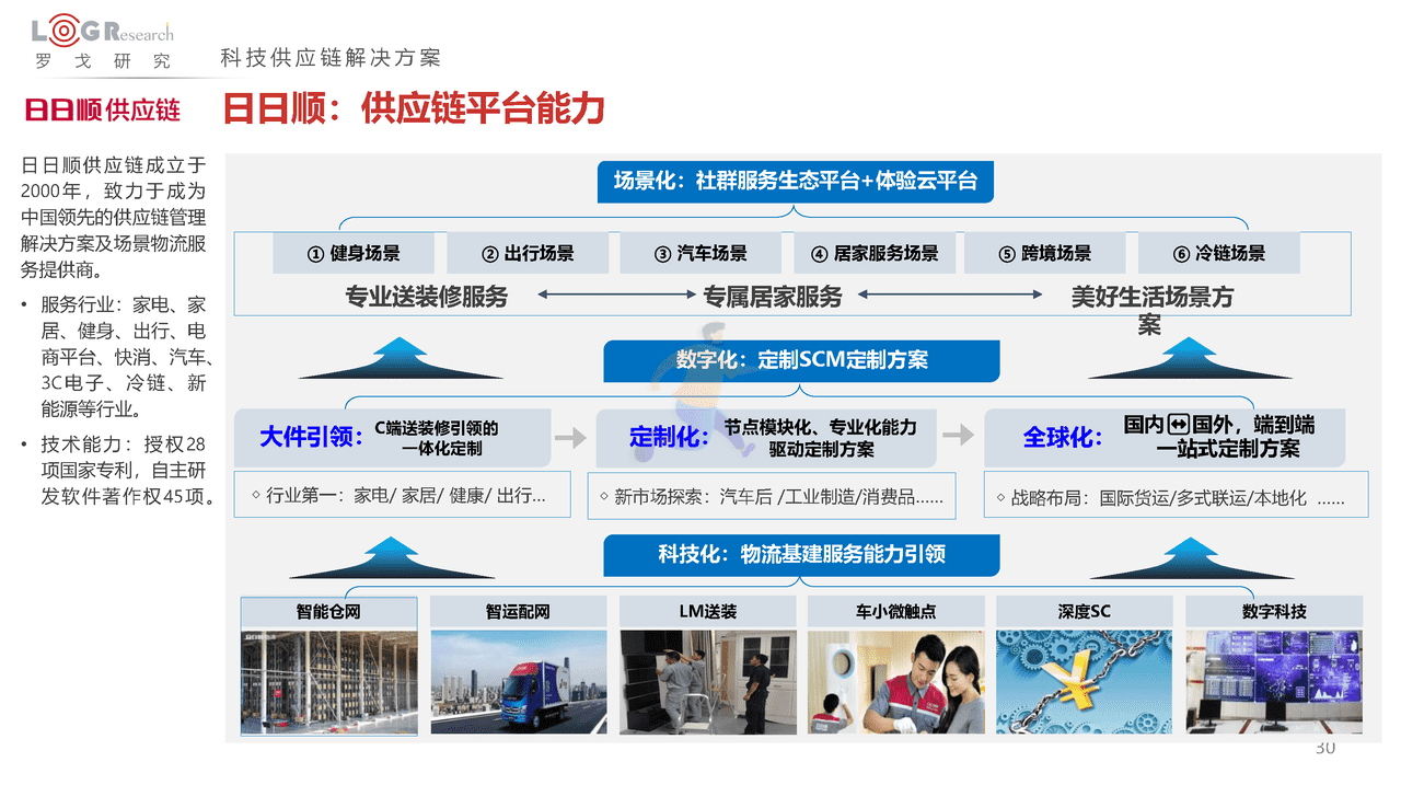 罗戈研究：2022中国供应链物流创新科技报告(图30)