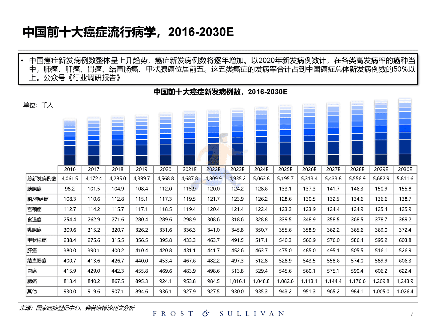沙利文：关于创新药物独立市场研究报告(图7)