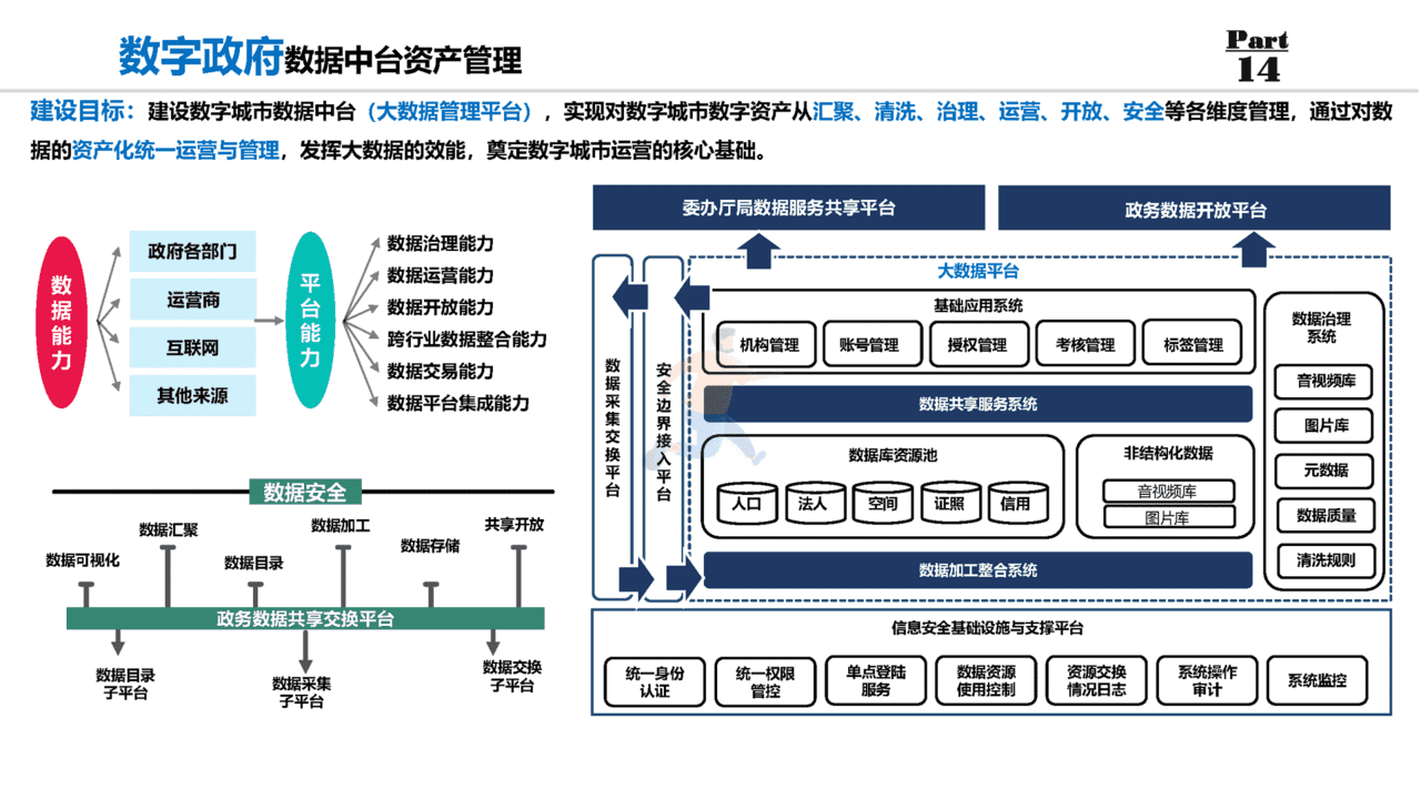 数字政府：数字政府整体规划方案(图17)