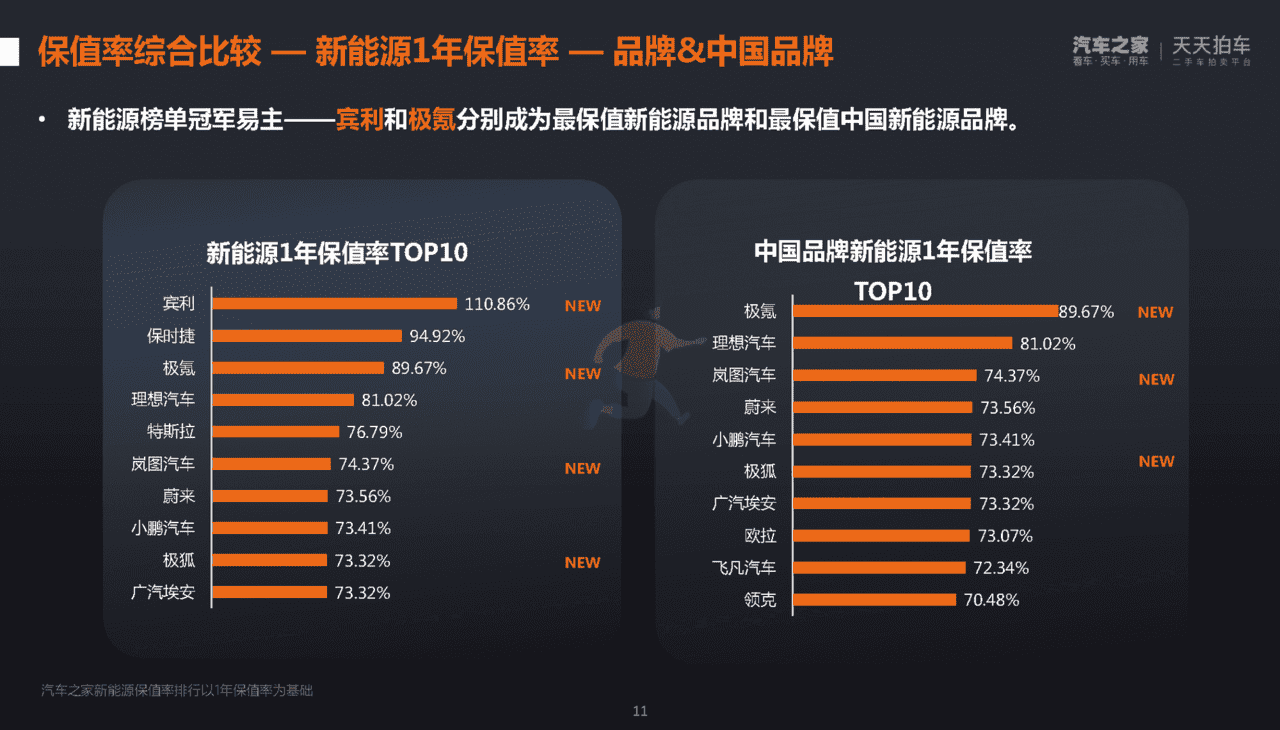 汽车之家：2022年第一季度中国汽车保值率洞察报告(图11)