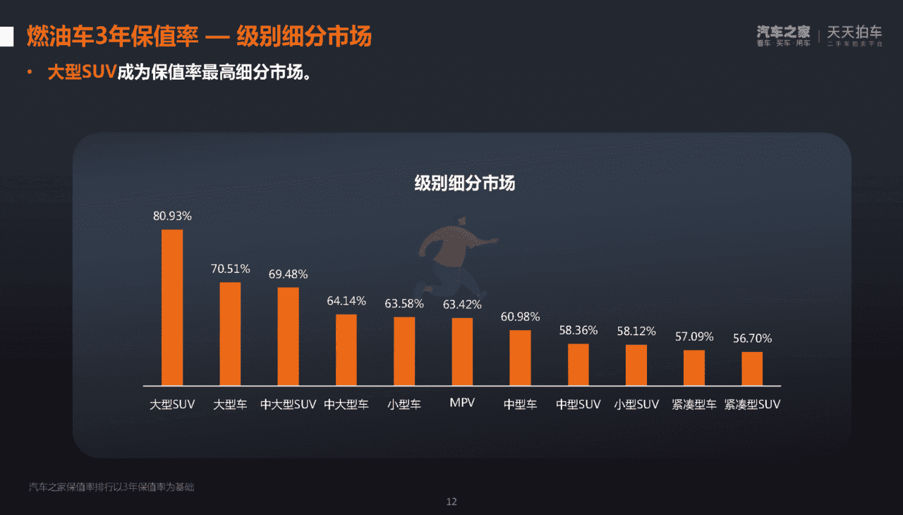汽车之家：2022年第一季度中国汽车保值率洞察报告(图12)