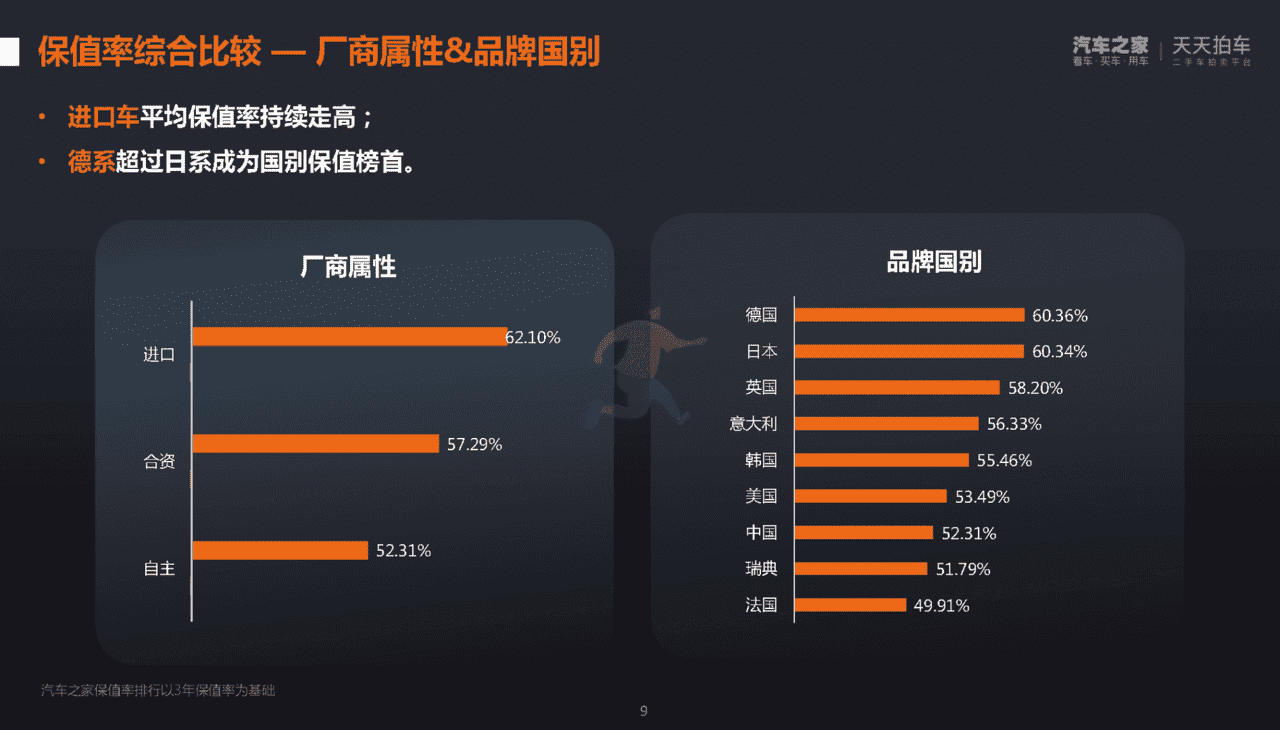 汽车之家：2022年第一季度中国汽车保值率洞察报告(图9)