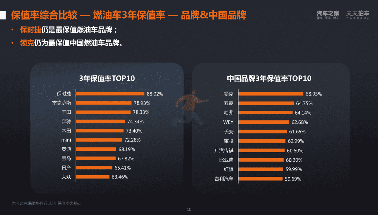 汽车之家：2022年第一季度中国汽车保值率洞察报告(图10)