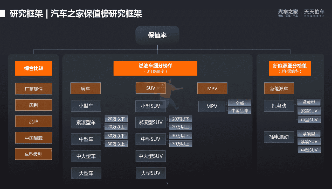 汽车之家：2022年第一季度中国汽车保值率洞察报告(图7)