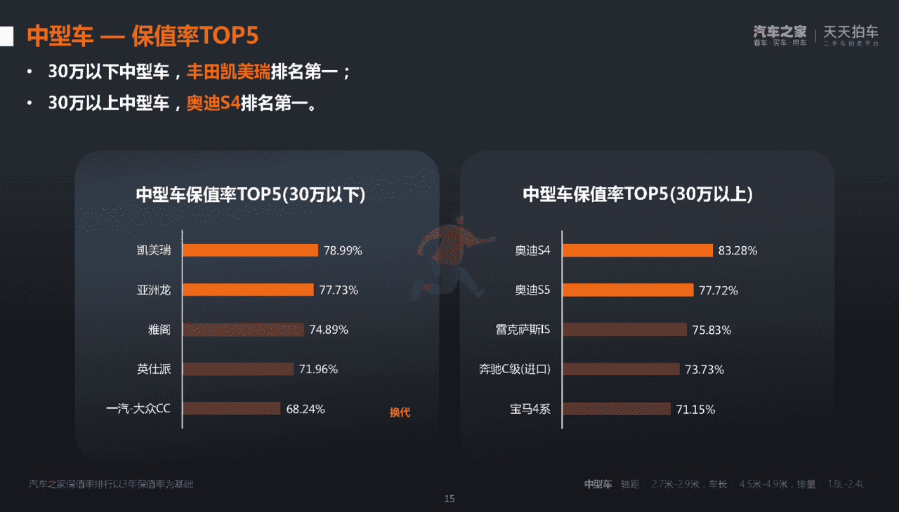 汽车之家：2022年第一季度中国汽车保值率洞察报告(图15)