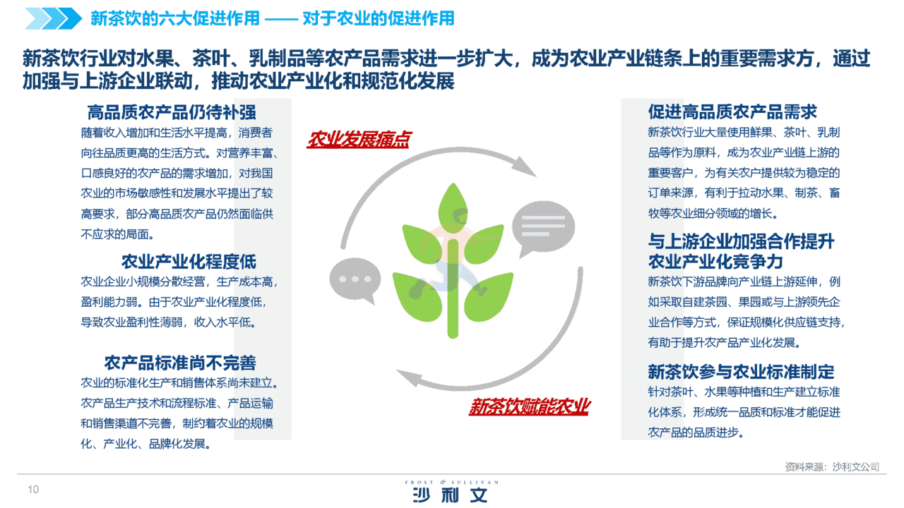 2022中国新茶饮供应链白皮书(图10)