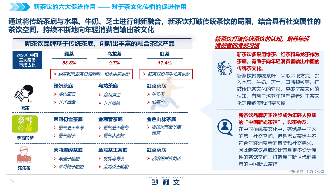 2022中国新茶饮供应链白皮书(图13)